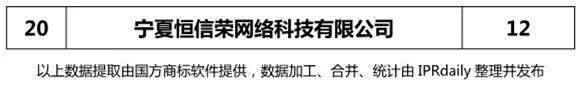 2018上半年【陜西、甘肅、寧夏、青海、新疆】代理機構(gòu)商標申請量排名榜（前20名）