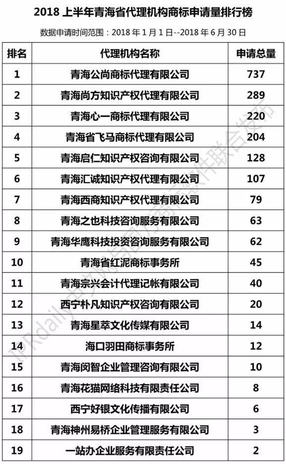 2018上半年【陜西、甘肅、寧夏、青海、新疆】代理機構(gòu)商標申請量排名榜（前20名）