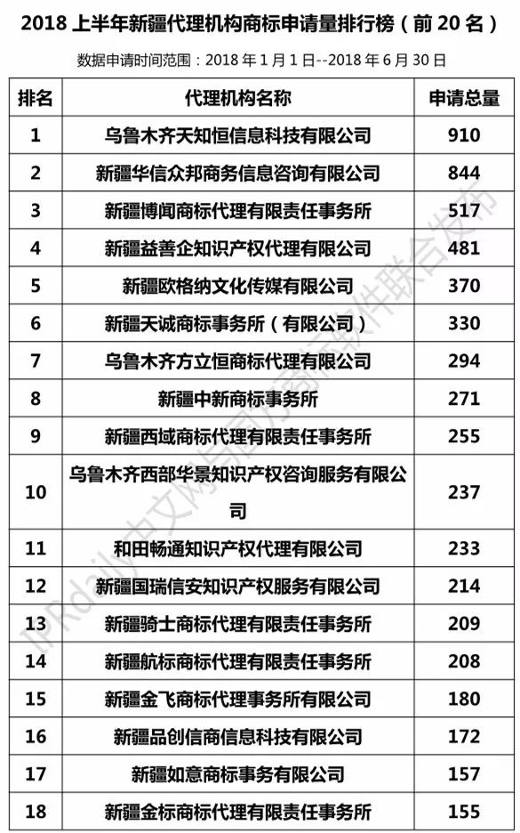 2018上半年【陜西、甘肅、寧夏、青海、新疆】代理機構(gòu)商標申請量排名榜（前20名）