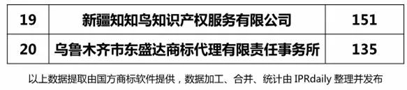 2018上半年【陜西、甘肅、寧夏、青海、新疆】代理機構(gòu)商標申請量排名榜（前20名）