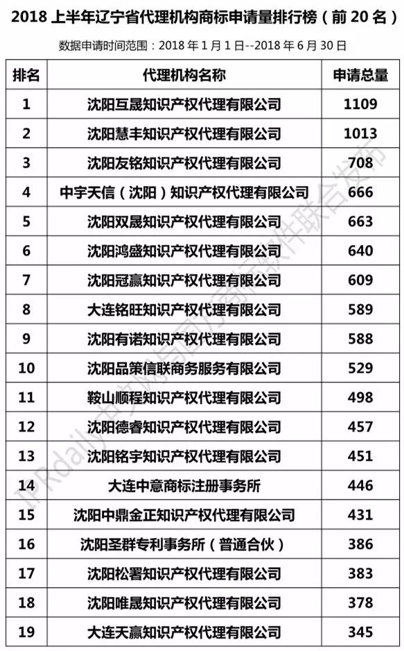 2018上半年【遼寧、吉林、黑龍江、內(nèi)蒙古】代理機(jī)構(gòu)商標(biāo)申請(qǐng)量排名榜（前20名）