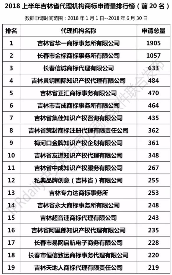 2018上半年【遼寧、吉林、黑龍江、內(nèi)蒙古】代理機(jī)構(gòu)商標(biāo)申請(qǐng)量排名榜（前20名）