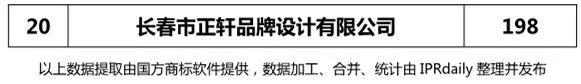 2018上半年【遼寧、吉林、黑龍江、內(nèi)蒙古】代理機(jī)構(gòu)商標(biāo)申請(qǐng)量排名榜（前20名）