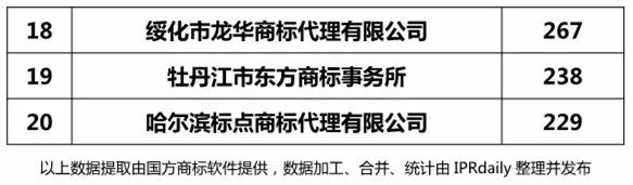 2018上半年【遼寧、吉林、黑龍江、內(nèi)蒙古】代理機(jī)構(gòu)商標(biāo)申請(qǐng)量排名榜（前20名）