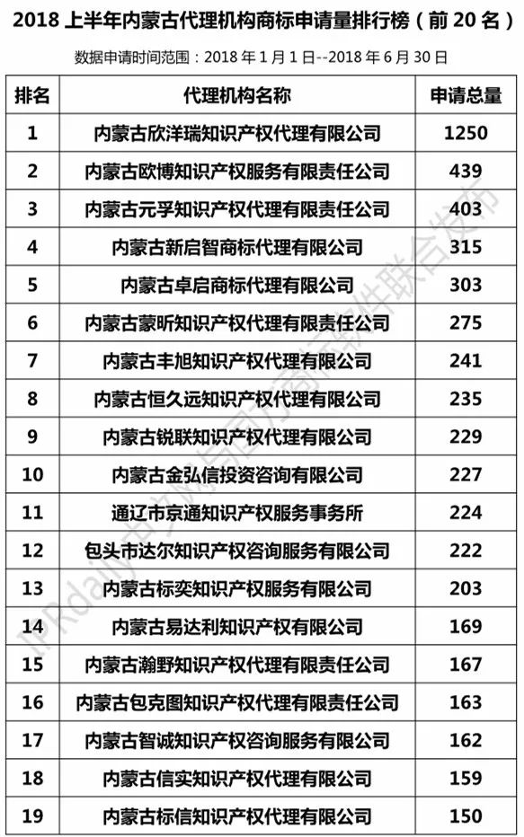 2018上半年【遼寧、吉林、黑龍江、內(nèi)蒙古】代理機(jī)構(gòu)商標(biāo)申請(qǐng)量排名榜（前20名）