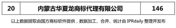 2018上半年【遼寧、吉林、黑龍江、內(nèi)蒙古】代理機(jī)構(gòu)商標(biāo)申請(qǐng)量排名榜（前20名）