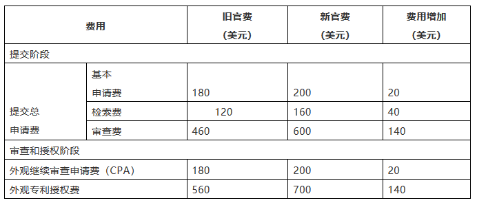 美國外觀設(shè)計專利申請的八點須知