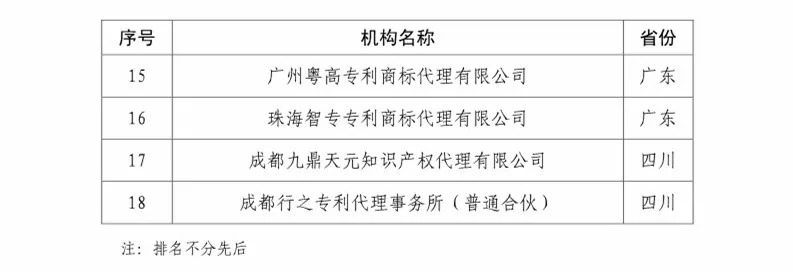 國(guó)知局：2018知識(shí)產(chǎn)權(quán)分析評(píng)議服務(wù)示范機(jī)構(gòu)培育名單公示