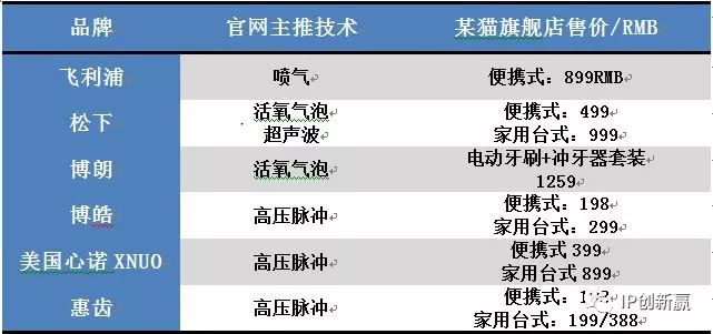 「專利技術(shù)」助您保護口腔衛(wèi)生