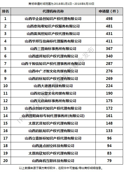 2018年上半年太原代理機(jī)構(gòu)商標(biāo)申請(qǐng)量排行榜（前20名）