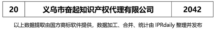 2018年上半年【江蘇、浙江、山東、安徽、江西、福建】代理機(jī)構(gòu)商標(biāo)申請量排名榜（前20名）