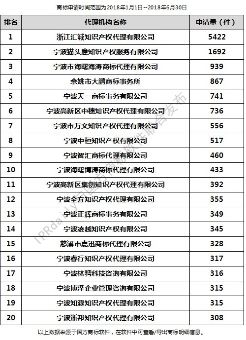 2018年上半年寧波代理機構(gòu)商標(biāo)申請量排行榜（前20名）