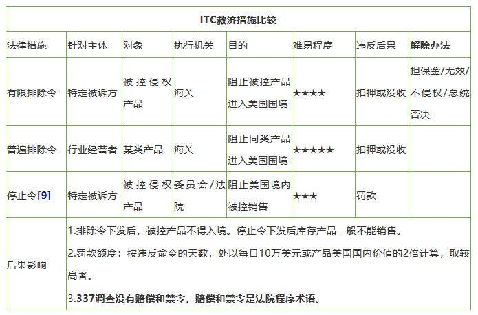 十二年來，美國337調(diào)查數(shù)據(jù)透視研究