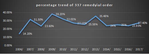 十二年來，美國337調(diào)查數(shù)據(jù)透視研究