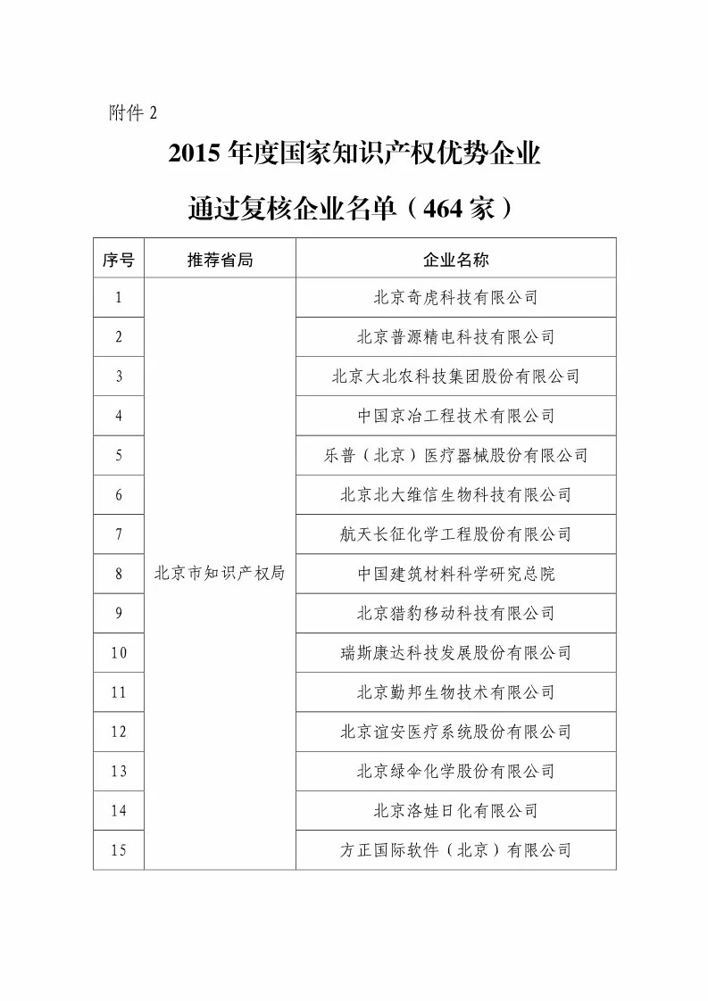 國知局：2018國家知識產(chǎn)權(quán)234 家示范企業(yè)和1146 家