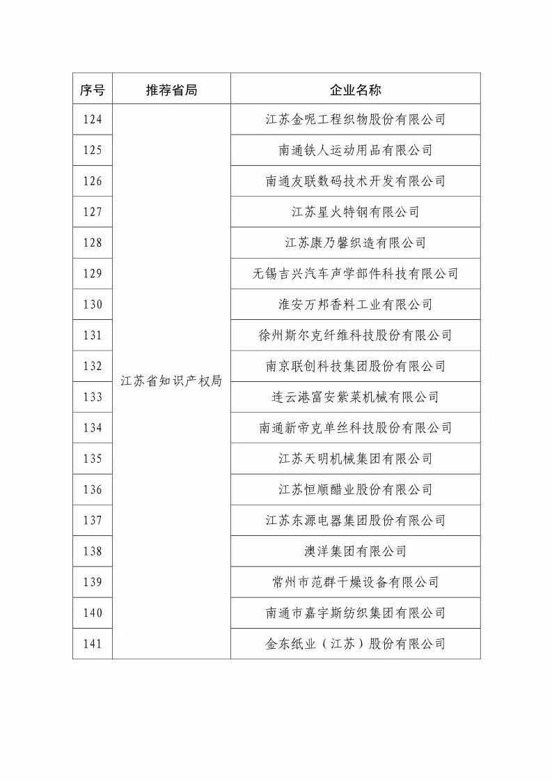 國知局：2018國家知識產(chǎn)權(quán)234 家示范企業(yè)和1146 家