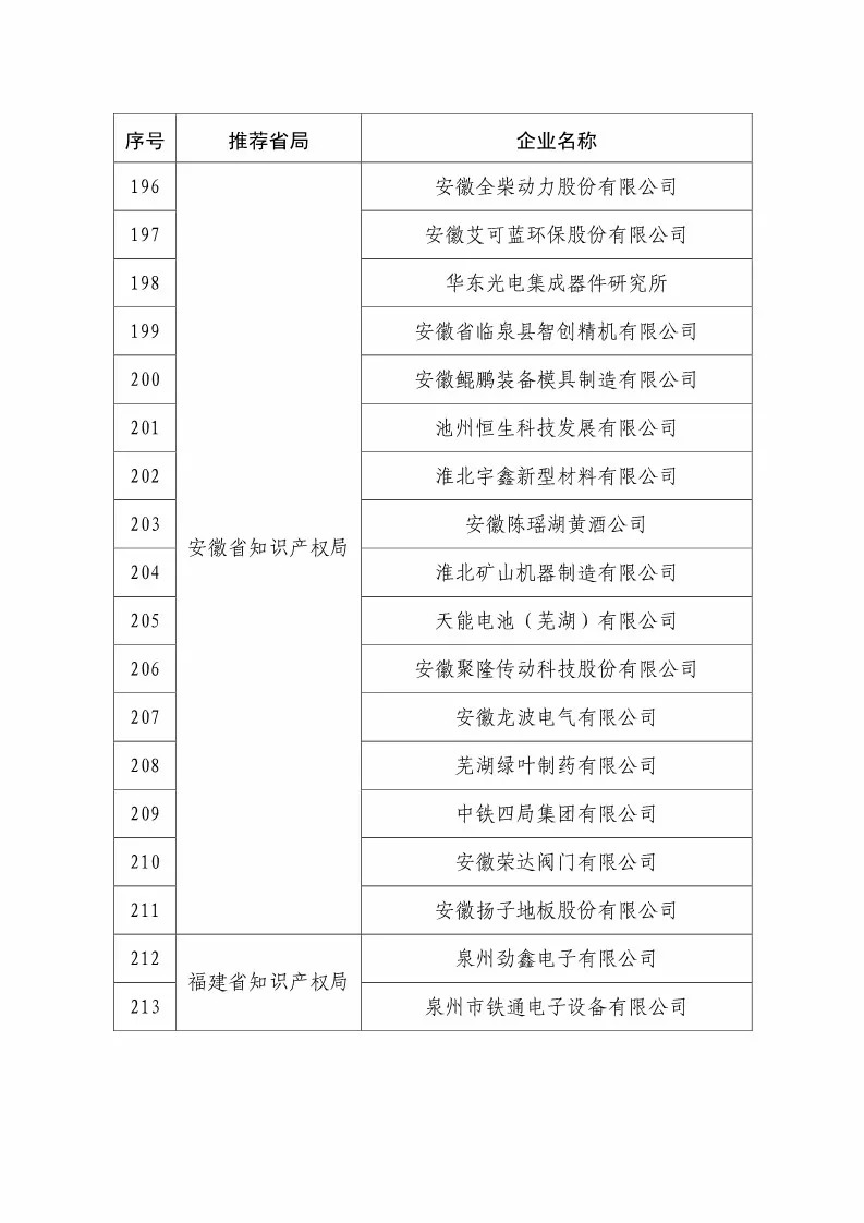 國知局：2018國家知識產(chǎn)權(quán)234 家示范企業(yè)和1146 家