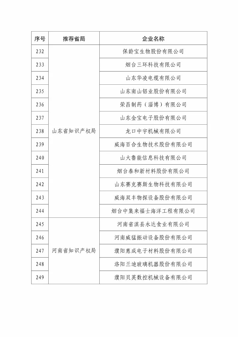 國知局：2018國家知識產(chǎn)權(quán)234 家示范企業(yè)和1146 家