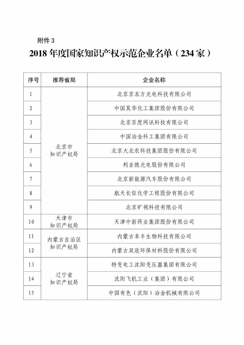 國知局：2018國家知識產(chǎn)權(quán)234 家示范企業(yè)和1146 家