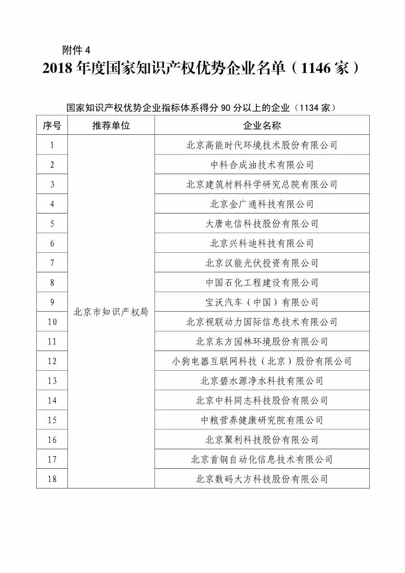 國知局：2018國家知識產(chǎn)權(quán)234 家示范企業(yè)和1146 家