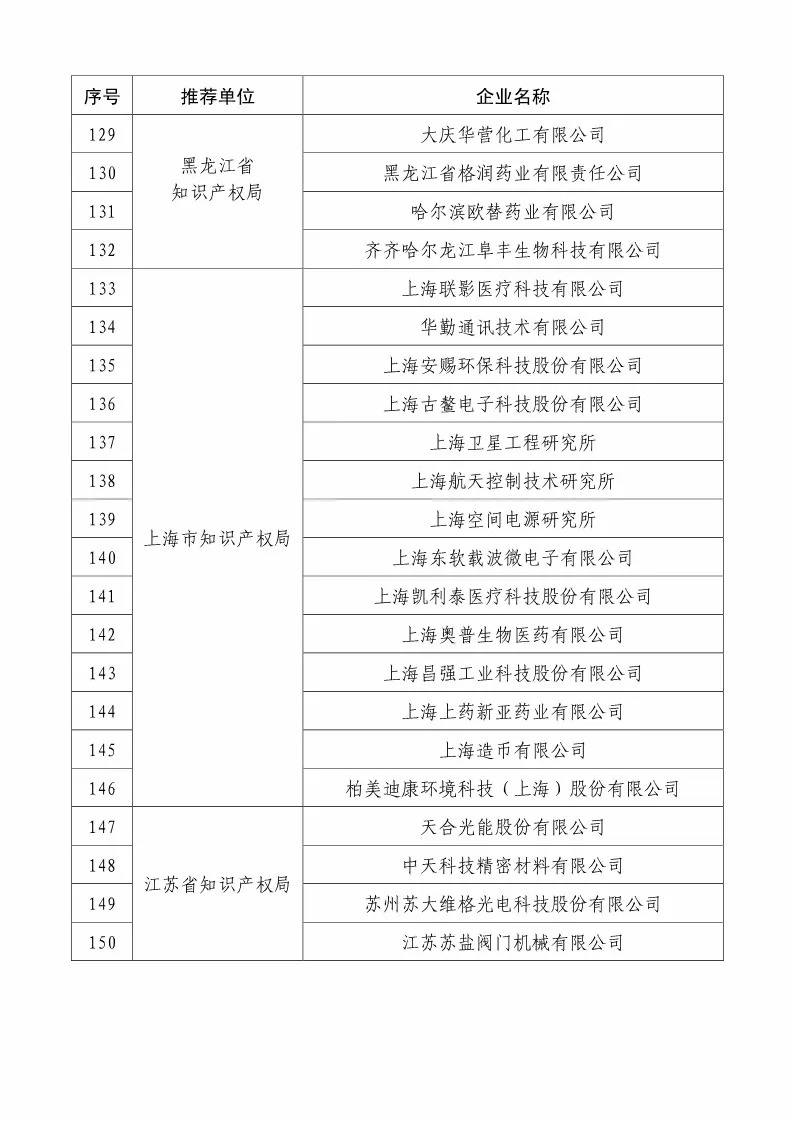 國知局：2018國家知識產(chǎn)權(quán)234 家示范企業(yè)和1146 家