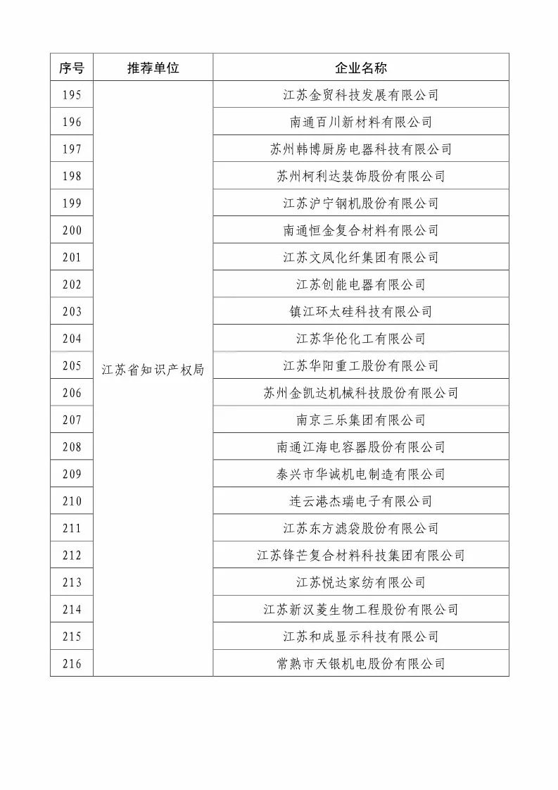 國知局：2018國家知識產(chǎn)權(quán)234 家示范企業(yè)和1146 家