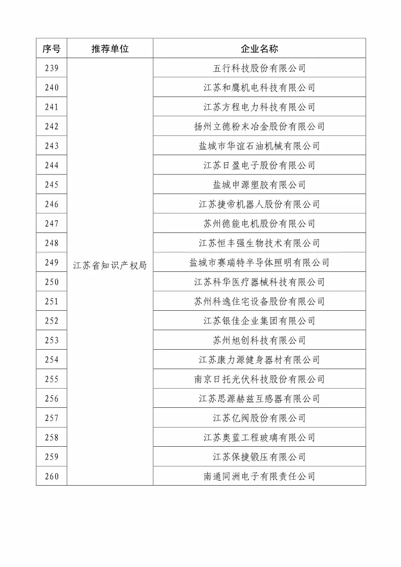 國知局：2018國家知識產(chǎn)權(quán)234 家示范企業(yè)和1146 家