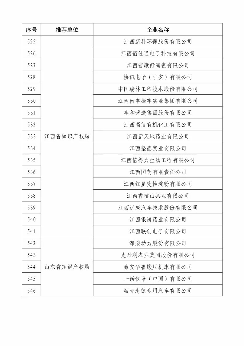 國知局：2018國家知識產(chǎn)權(quán)234 家示范企業(yè)和1146 家