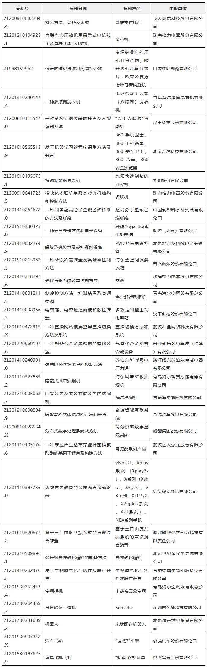 2018年“交通銀行杯中國好專利”評選活動提名名單