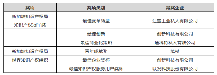 新加坡知識產(chǎn)權(quán)局建立新伙伴關(guān)系，以鞏固新加坡的知識產(chǎn)權(quán)和創(chuàng)新樞紐地位