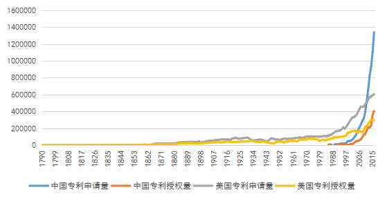 從統(tǒng)計數(shù)據(jù)看，中美兩國的專利之間會有哪些不同……