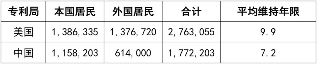 從統(tǒng)計數(shù)據(jù)看，中美兩國的專利之間會有哪些不同……