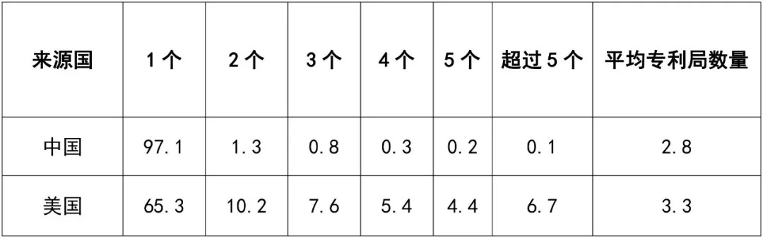 從統(tǒng)計數(shù)據(jù)看，中美兩國的專利之間會有哪些不同……