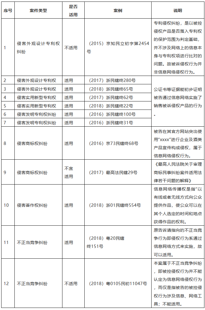 知識產權訴訟糾紛關于《民訴司法解釋》第二十五條的適用