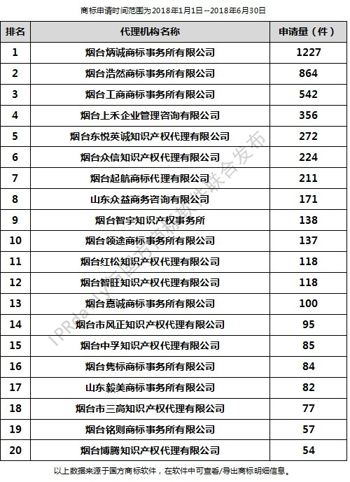 2018年上半年煙臺(tái)代理機(jī)構(gòu)商標(biāo)申請(qǐng)量排行榜（前20名）