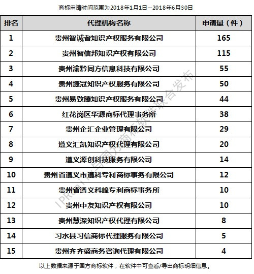 2018年上半年遵義代理機構商標申請量排行榜（前20名）