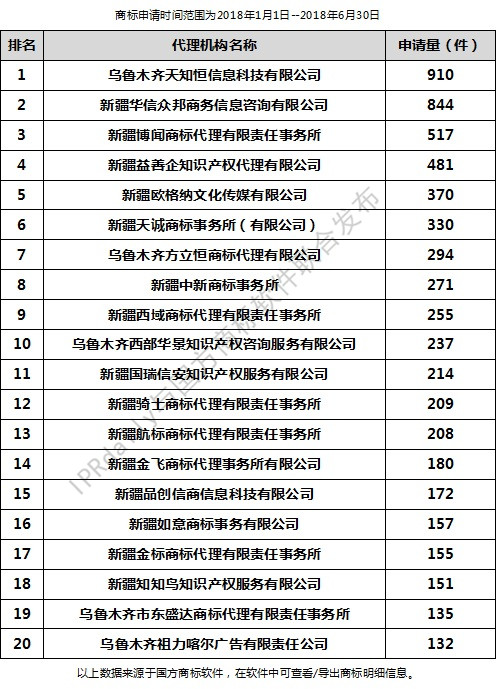 2018年上半年烏魯木齊代理機(jī)構(gòu)商標(biāo)申請(qǐng)量排行榜（前20名）