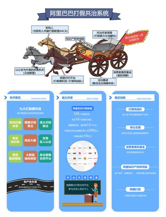 更快、更準(zhǔn)、更狠 阿里打假聯(lián)盟近半年協(xié)助抓獲620人案值超28億