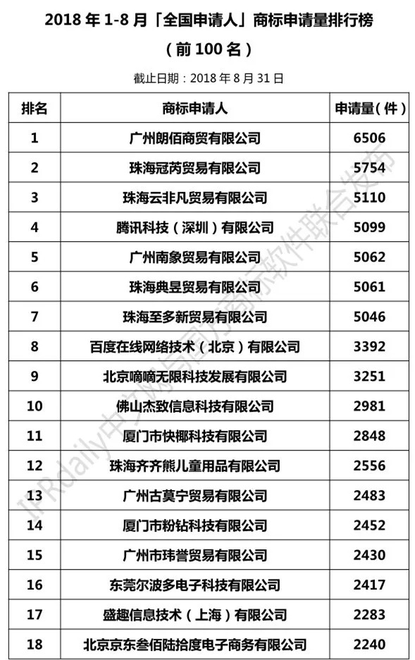 2018年1-8月「全國申請人」商標(biāo)申請量排行榜（前100名）