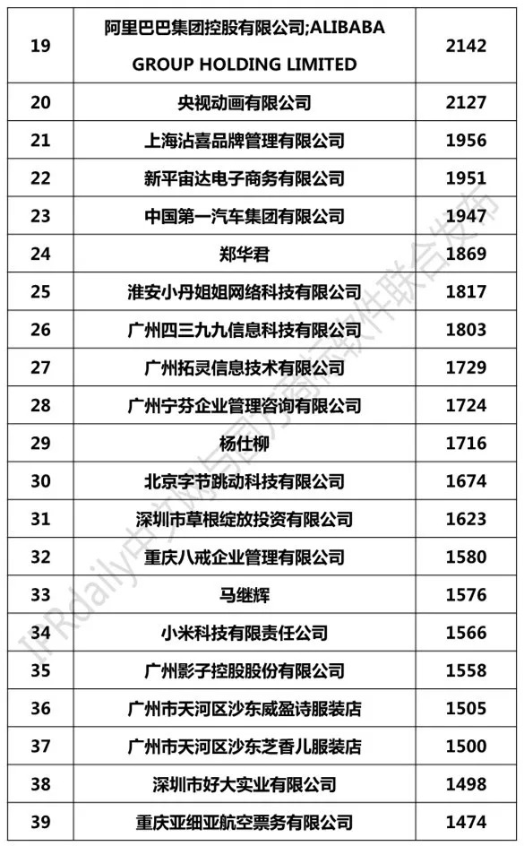 2018年1-8月「全國申請人」商標(biāo)申請量排行榜（前100名）