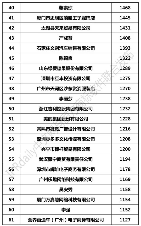 2018年1-8月「全國申請人」商標(biāo)申請量排行榜（前100名）