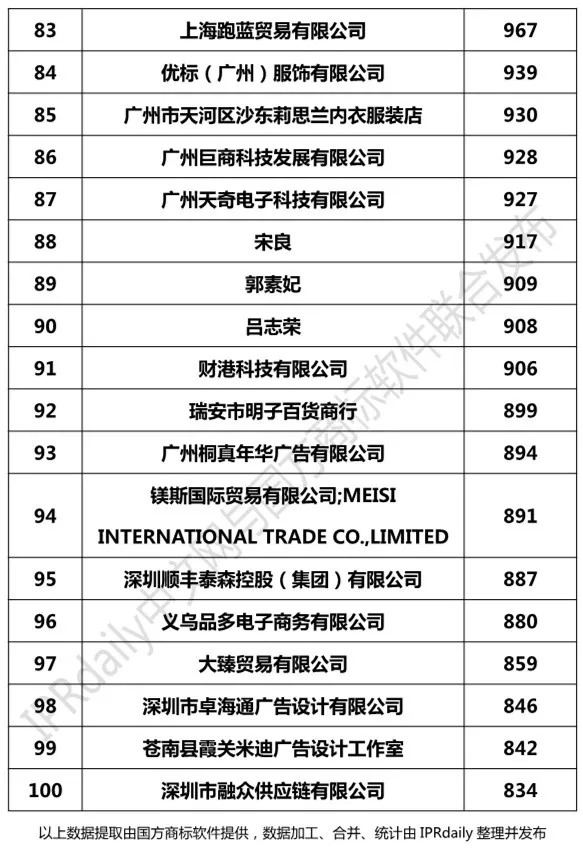 2018年1-8月「全國申請人」商標(biāo)申請量排行榜（前100名）