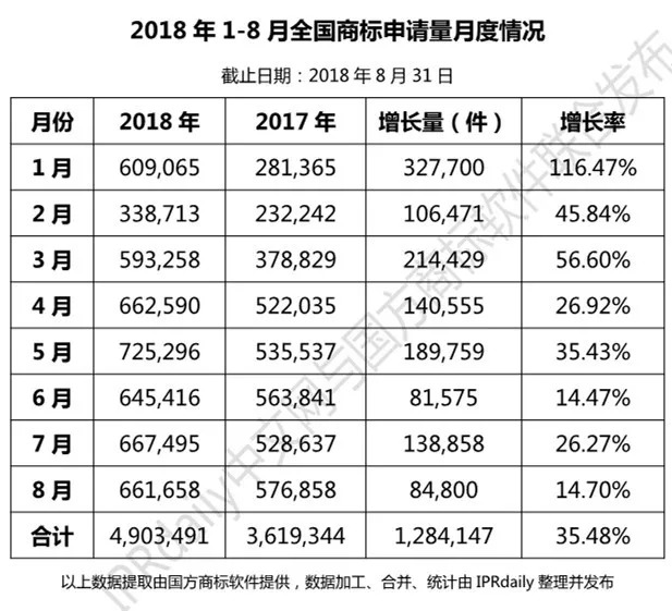 2018年1-8月「全國申請人」商標(biāo)申請量排行榜（前100名）