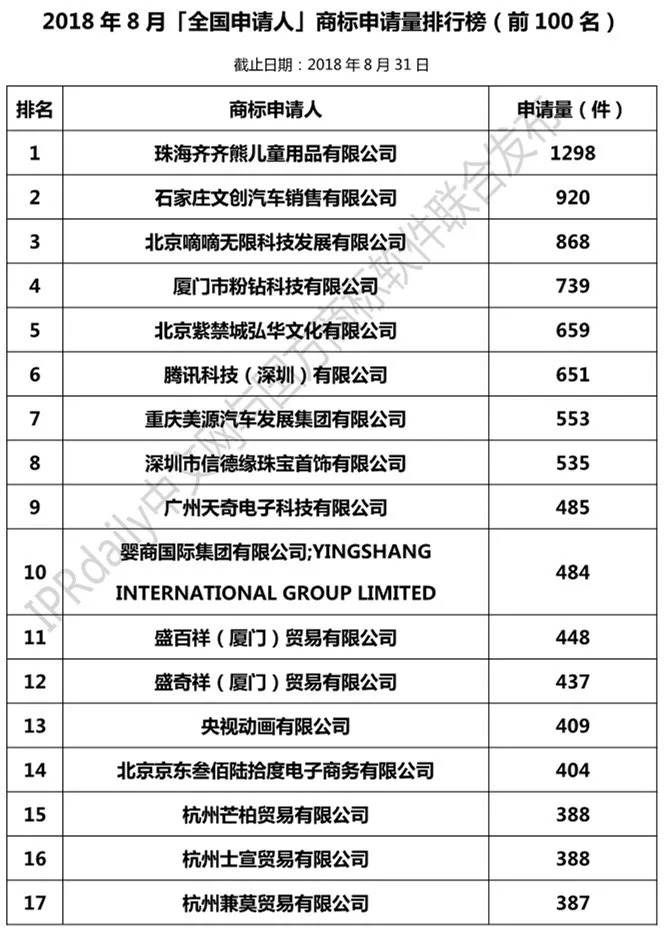 2018年1-8月「全國申請人」商標(biāo)申請量排行榜（前100名）