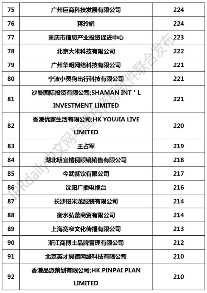 2018年1-8月「全國申請人」商標(biāo)申請量排行榜（前100名）