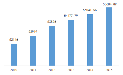 2010-2015年，OECD的「三方同族專利情況」