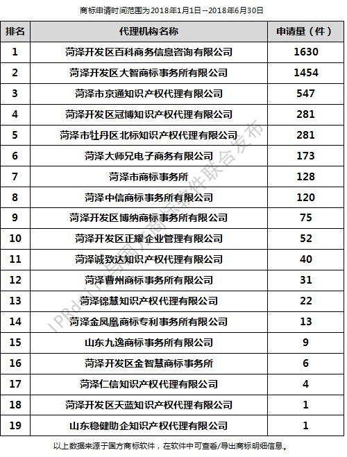 2018年上半年菏澤代理機構商標申請量排行榜（前20名）