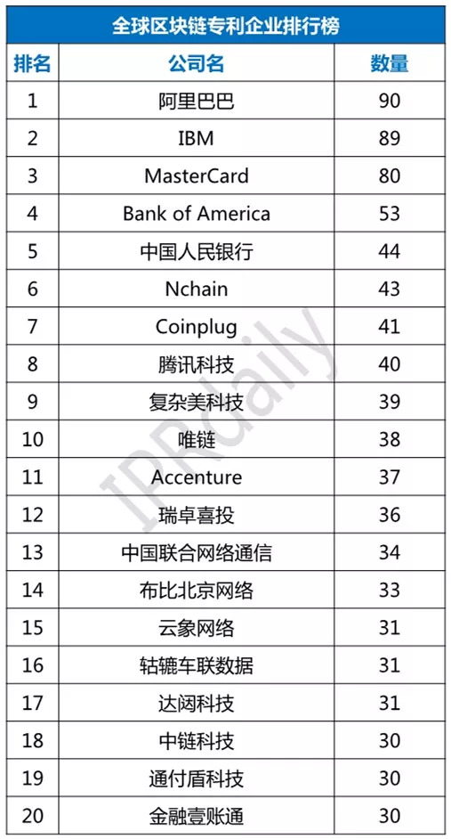 區(qū)塊鏈專利競(jìng)賽全球興起：去年56%專利來自中國(guó)