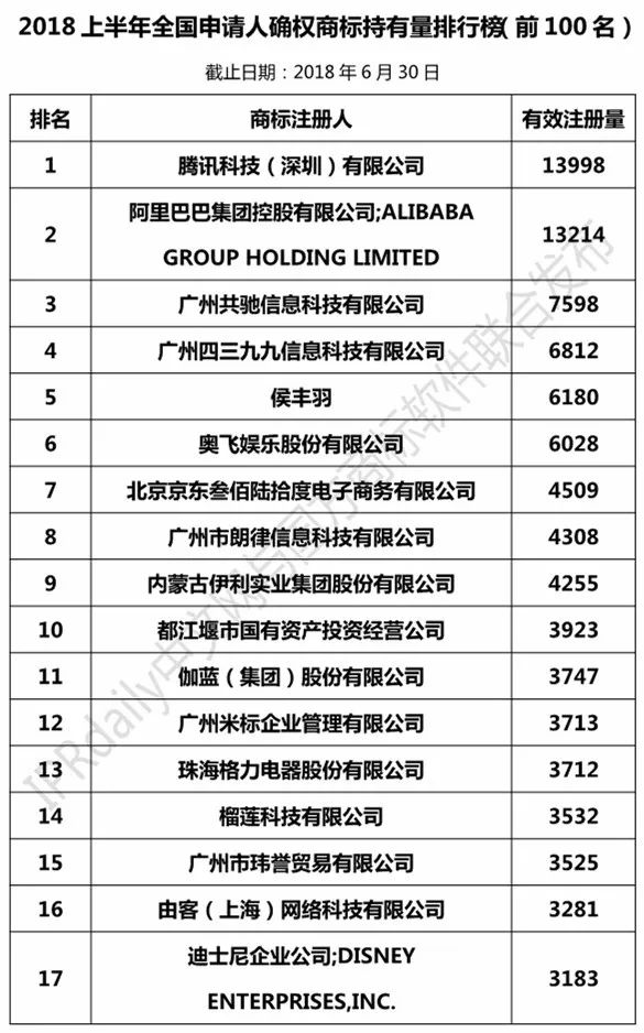 2018上半年全國申請人確權商標持有量排行榜（前100名）