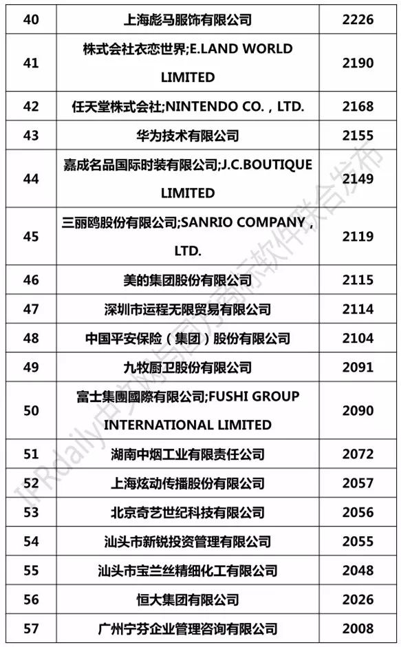 2018上半年全國申請人確權商標持有量排行榜（前100名）